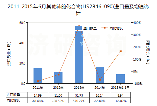 2011-2015年6月其他鈰的化合物(HS28461090)進(jìn)口量及增速統(tǒng)計(jì) 2011-2015年6月其他鈰的化合物(HS28461090)進(jìn)口量及增速統(tǒng)計(jì)